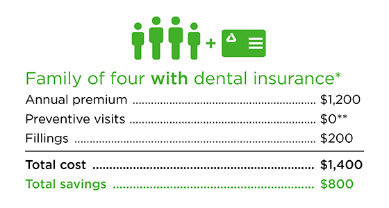 best value dental insurance